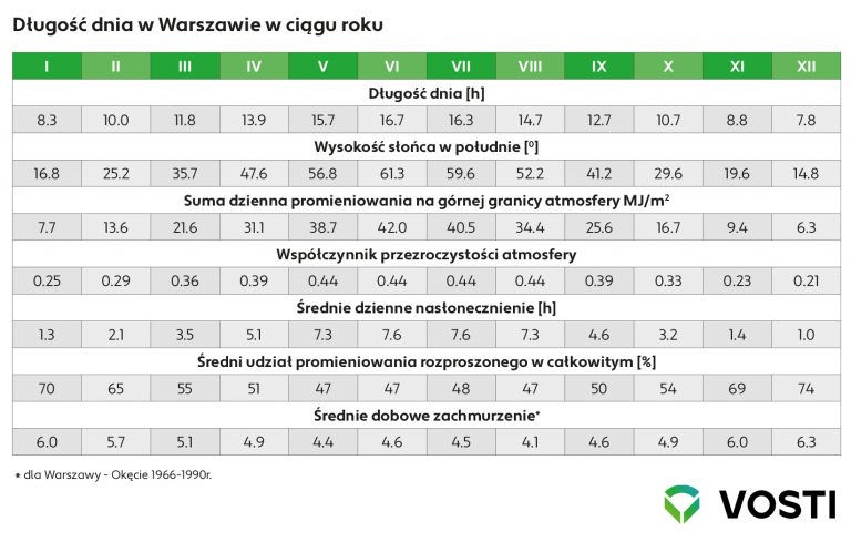 długość dnia w Warszawie w ciągu roku